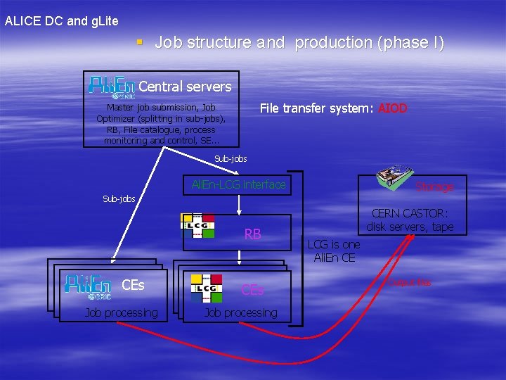 ALICE DC and g. Lite § Job structure and production (phase I) Central servers