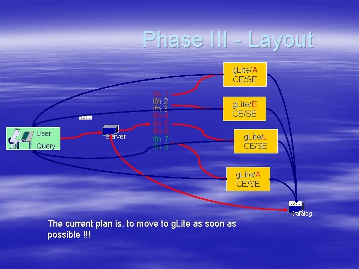 Phase III - Layout g. Lite/A CE/SE User Query Server lfn 1 lfn 2