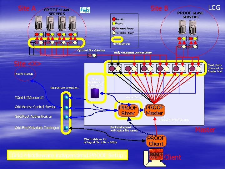 Site A Site B PROOF SLAVE SERVERS PROOF SLAVE LCG SERVERS Proofd Rootd Forward