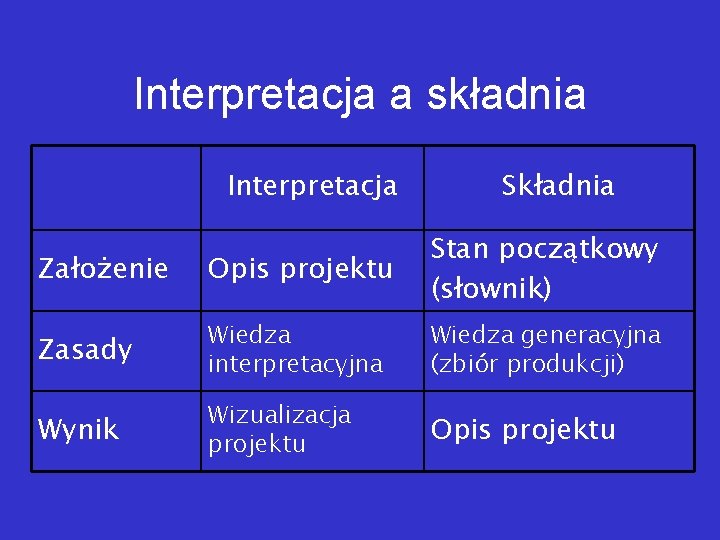 Interpretacja a składnia Interpretacja Składnia Założenie Opis projektu Stan początkowy (słownik) Zasady Wiedza interpretacyjna