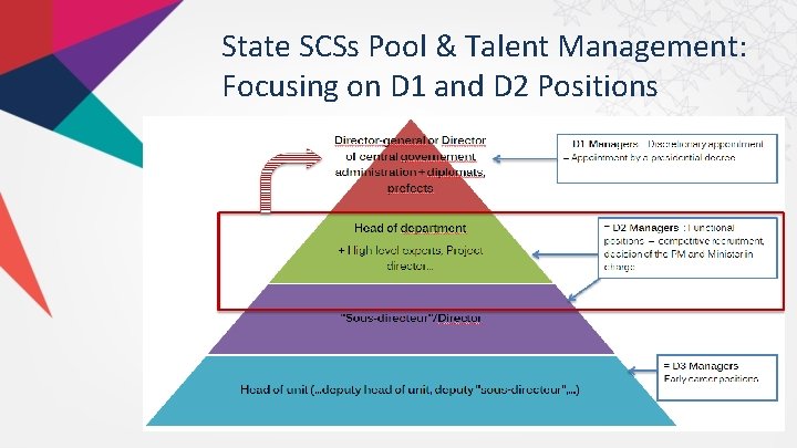 State SCSs Pool & Talent Management: Focusing on D 1 and D 2 Positions