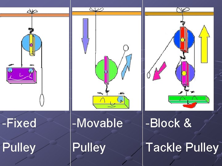 -Fixed -Movable -Block & Pulley Tackle Pulley 