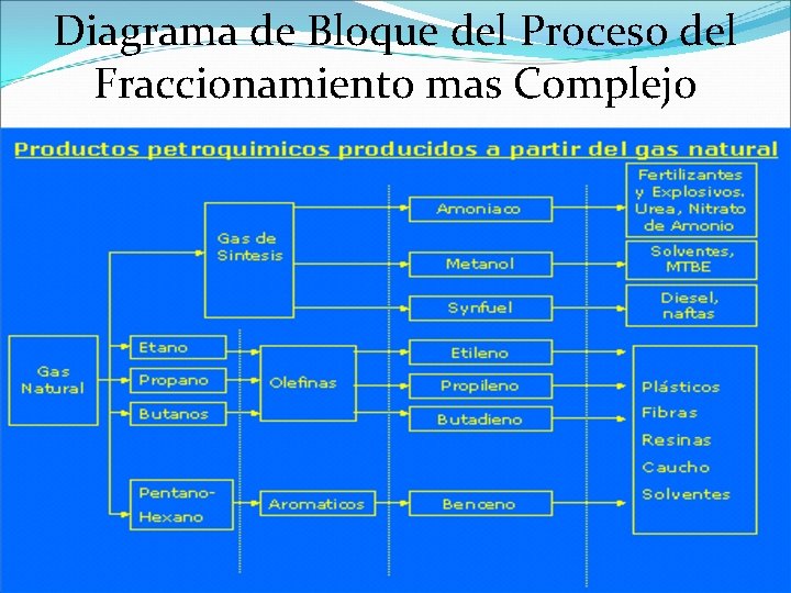 Diagrama de Bloque del Proceso del Fraccionamiento mas Complejo 