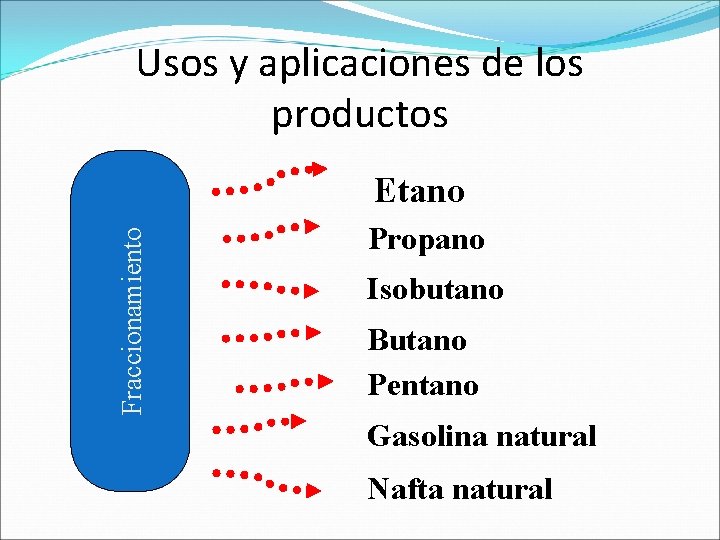 Usos y aplicaciones de los productos Fraccionamiento Etano Propano Isobutano Butano Pentano Gasolina natural