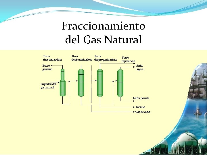  Fraccionamiento del Gas Natural Torre desetanizadora Torre desbutanizadora despropanizadora repasadora Etano gaseoso Nafta