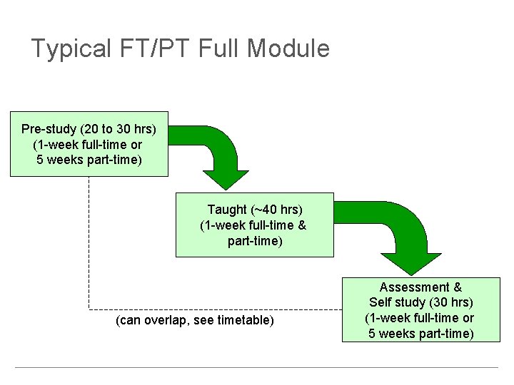 Typical FT/PT Full Module Pre-study (20 to 30 hrs) (1 -week full-time or 5