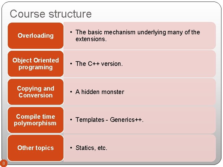 Course structure Overloading Object Oriented programing • The C++ version. Copying and Conversion •