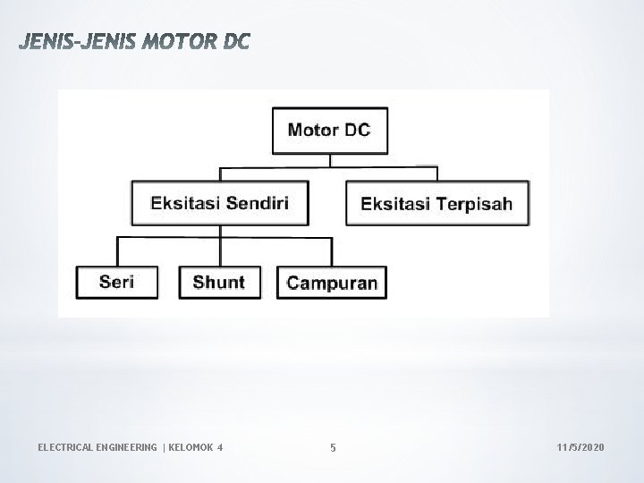 ELECTRICAL ENGINEERING | KELOMOK 4 5 11/5/2020 ELECTRICAL ENGINEERING | KELOMOK 4 5 11/5/2020