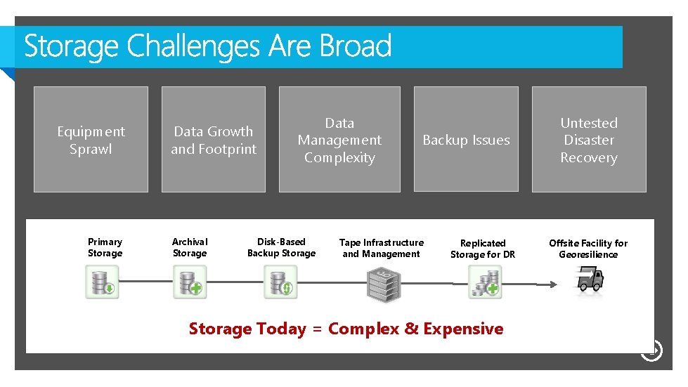 Equipment Sprawl Primary Storage Data Growth and Footprint Archival Storage Data Management Complexity Disk-Based Equipment Sprawl Primary Storage Data Growth and Footprint Archival Storage Data Management Complexity Disk-Based