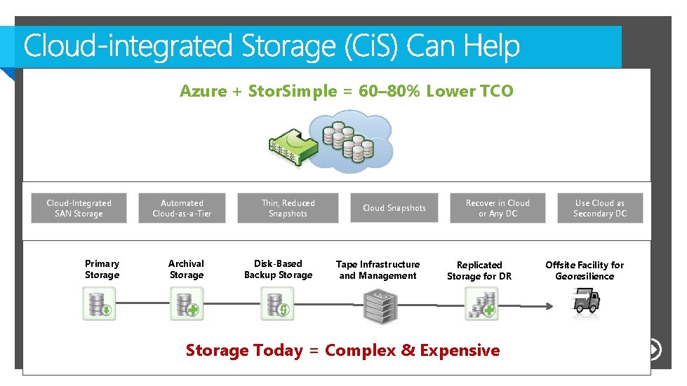 Azure + Stor. Simple = 60– 80% Lower TCO Cloud-Integrated SAN Storage Primary Storage Azure + Stor. Simple = 60– 80% Lower TCO Cloud-Integrated SAN Storage Primary Storage