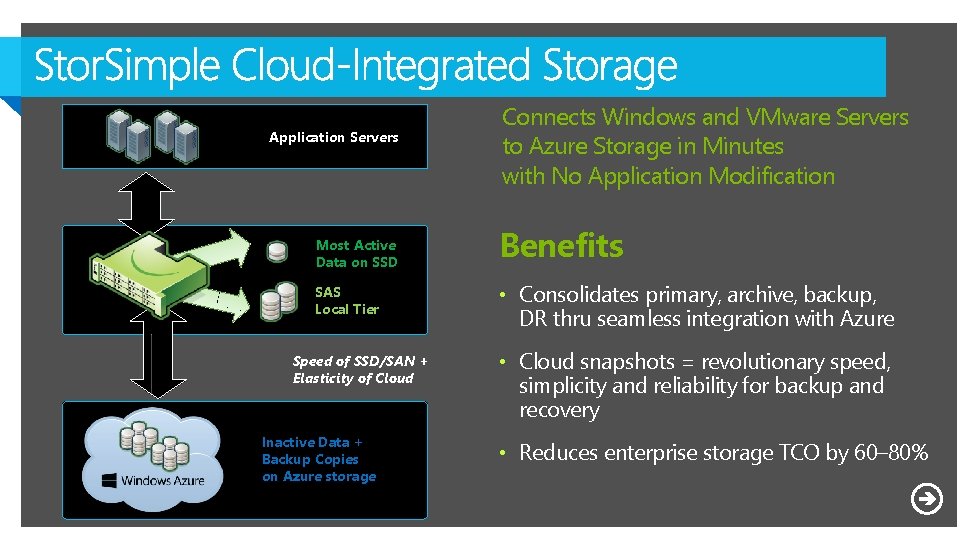 Application Servers Most Active Data on SSD SAS Local Tier Speed of SSD/SAN + Application Servers Most Active Data on SSD SAS Local Tier Speed of SSD/SAN +