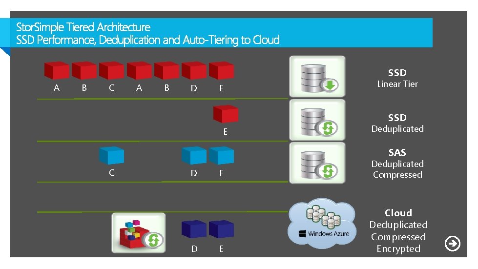 SSD A B C A B D E Linear Tier SSD E Deduplicated SAS SSD A B C A B D E Linear Tier SSD E Deduplicated SAS