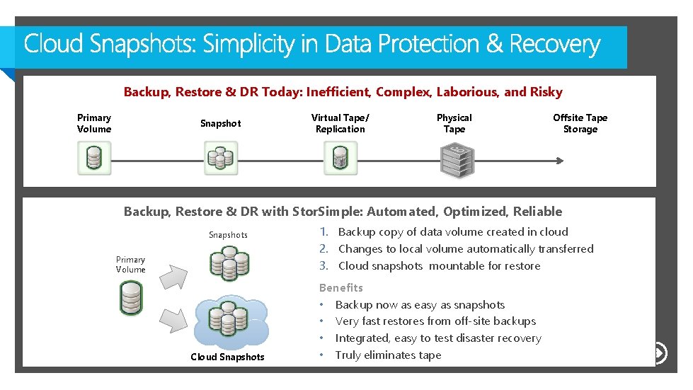 Backup, Restore & DR Today: Inefficient, Complex, Laborious, and Risky Primary Volume Snapshot Virtual Backup, Restore & DR Today: Inefficient, Complex, Laborious, and Risky Primary Volume Snapshot Virtual