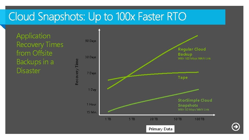 90 Days Recovery Time Application Recovery Times from Offsite Backups in a Disaster Regular 90 Days Recovery Time Application Recovery Times from Offsite Backups in a Disaster Regular