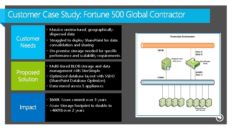 • Massive unstructured, geographicallydispersed data • Struggled to deploy Share. Point for data • Massive unstructured, geographicallydispersed data • Struggled to deploy Share. Point for data