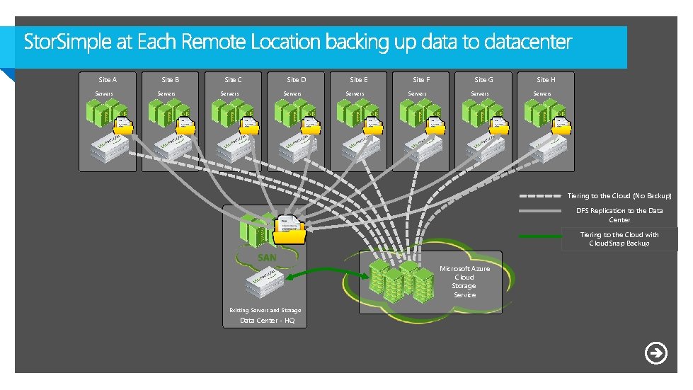 Site A Servers Site B Servers Site C Servers Site D Servers Site E Site A Servers Site B Servers Site C Servers Site D Servers Site E