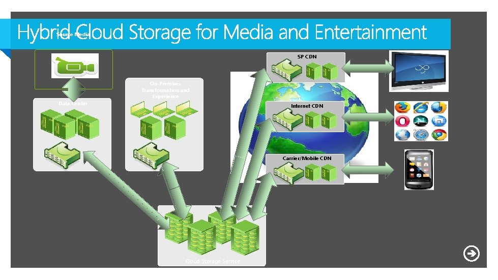 Source Media SP CDN On-Premises Transformation and Experience Data Center Internet CDN Carrier/Mobile CDN Source Media SP CDN On-Premises Transformation and Experience Data Center Internet CDN Carrier/Mobile CDN