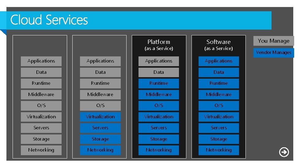 On Premises You Manage Infrastructure (as a Service) You Manage Platform You Manage Software On Premises You Manage Infrastructure (as a Service) You Manage Platform You Manage Software