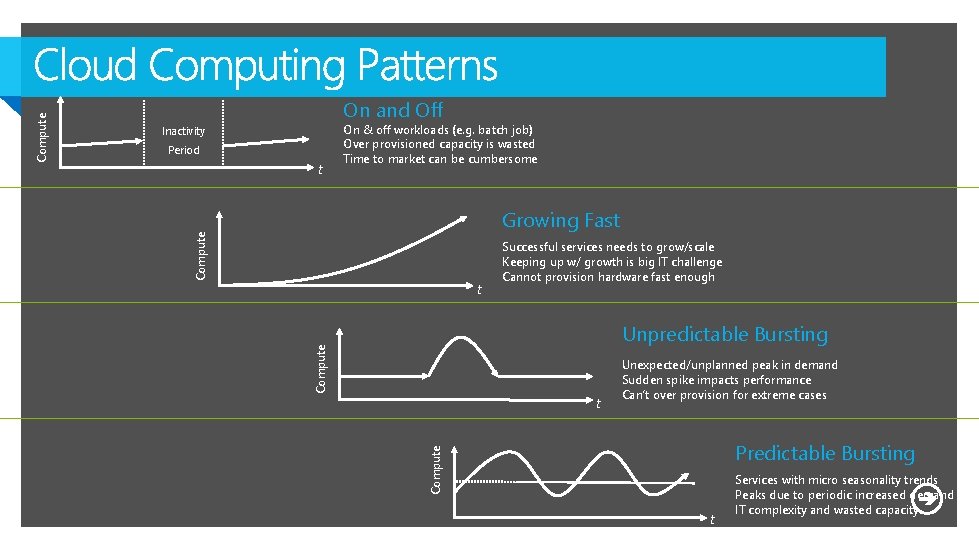 Inactivity Period t On & off workloads (e. g. batch job) Over provisioned capacity Inactivity Period t On & off workloads (e. g. batch job) Over provisioned capacity