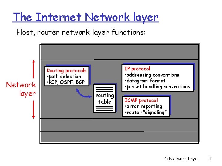 The Internet Network layer Host, router network layer functions: Transport layer: TCP, UDP Network