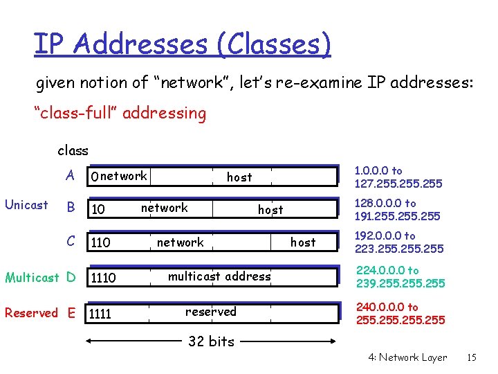 IP Addresses (Classes) given notion of “network”, let’s re-examine IP addresses: “class-full” addressing class