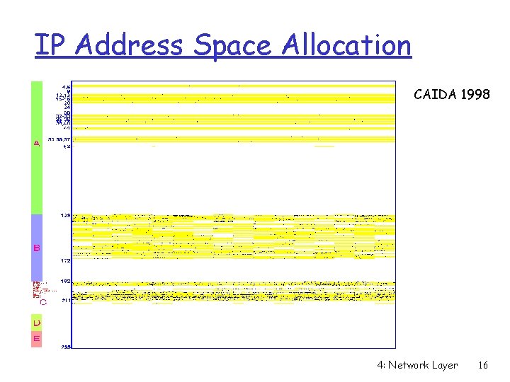 IP Address Space Allocation CAIDA 1998 4: Network Layer 16 