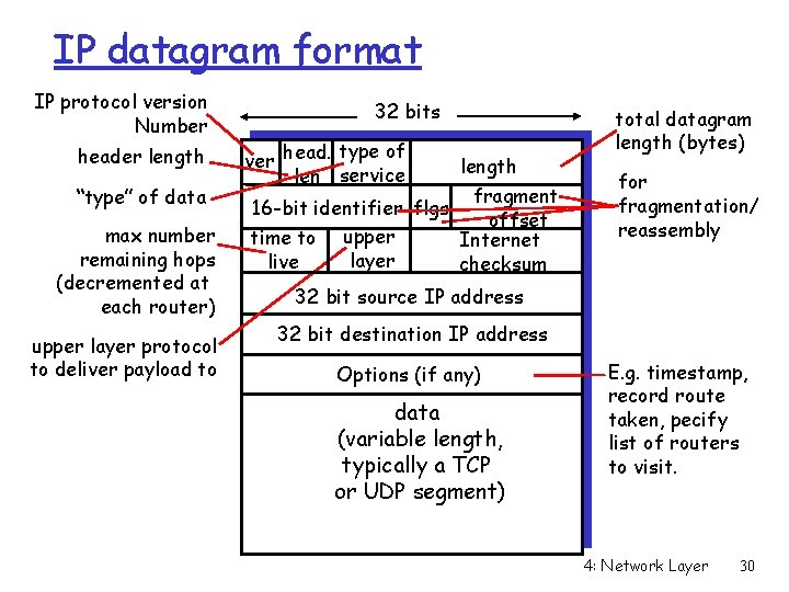 IP datagram format IP protocol version Number header length “type” of data max number