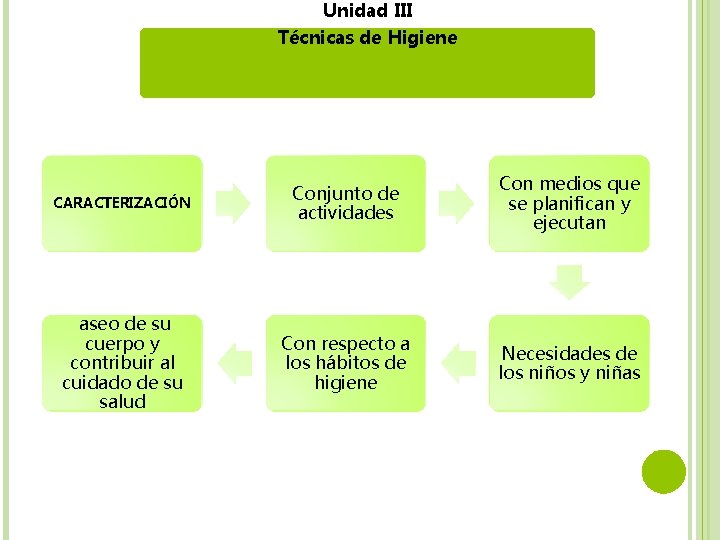 Unidad III Técnicas de Higiene CARACTERIZACIÓN Conjunto de actividades Con medios que se planifican
