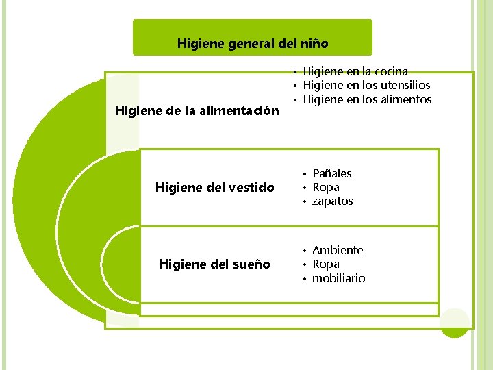 Higiene general del niño Higiene de la alimentación Higiene del vestido Higiene del sueño