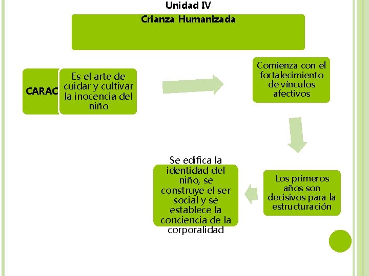 Unidad IV Crianza Humanizada Comienza con el fortalecimiento de vínculos afectivos Es el arte