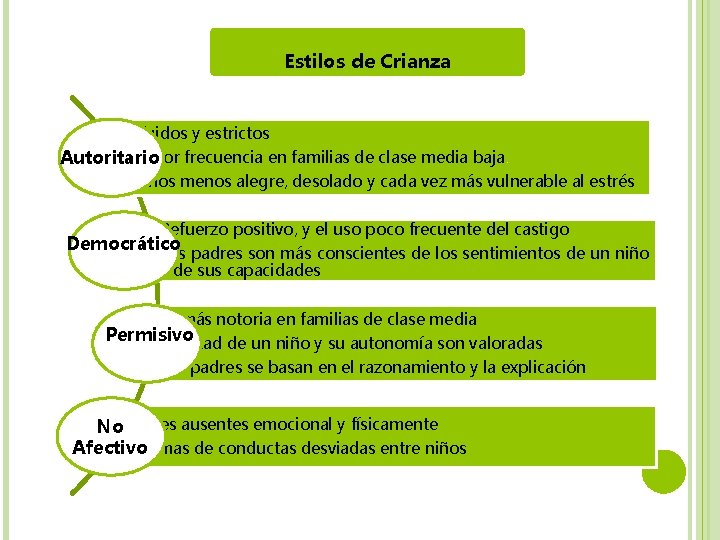 Estilos de Crianza Rígidos y estrictos Mayor frecuencia en familias de clase media baja.