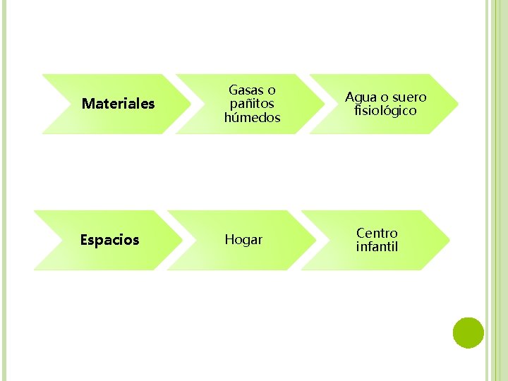 Materiales Gasas o pañitos húmedos Espacios Hogar Agua o suero fisiológico Centro infantil 