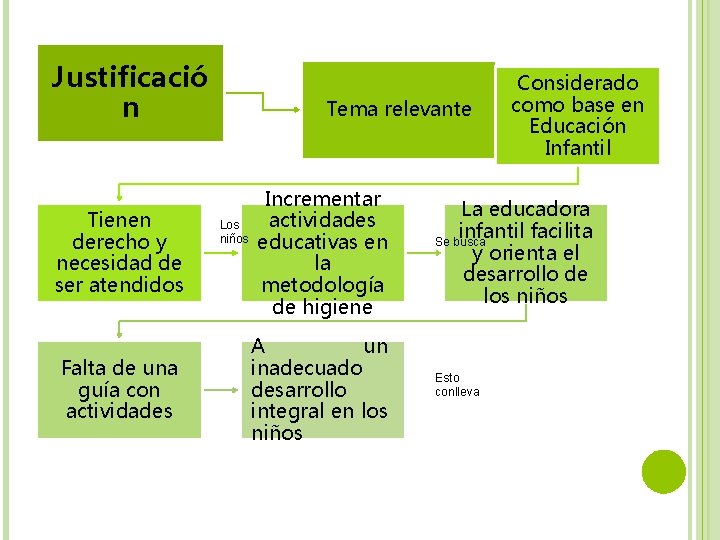 Justificació n Tienen derecho y necesidad de ser atendidos Falta de una guía con