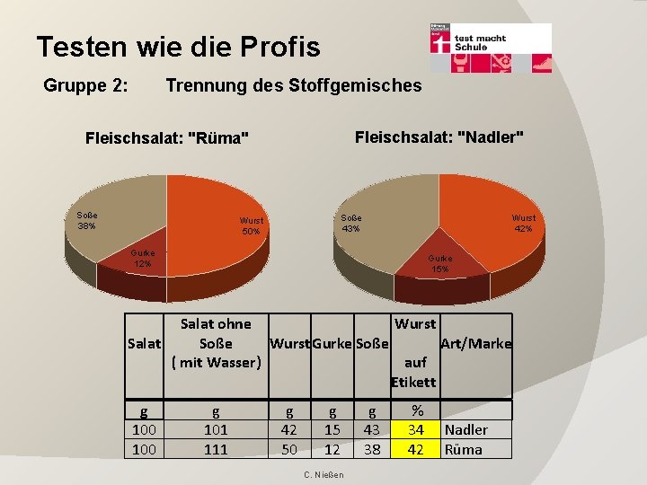 Testen wie die Profis Gruppe 2: Trennung des Stoffgemisches Fleischsalat: "Nadler" Fleischsalat: "Rüma" Soße