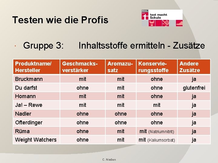 Testen wie die Profis Gruppe 3: Produktname/ Hersteller Bruckmann Inhaltsstoffe ermitteln - Zusätze Geschmacksverstärker