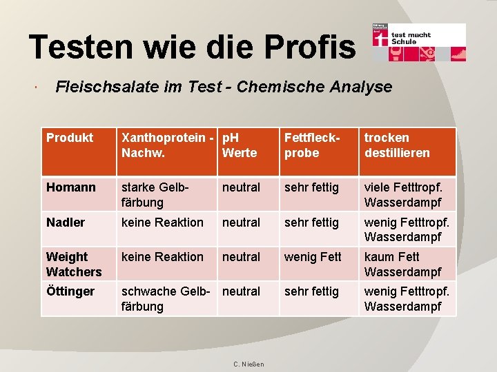 Testen wie die Profis Fleischsalate im Test - Chemische Analyse Produkt Xanthoprotein - p.