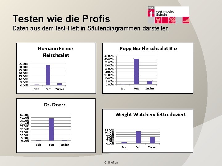 Testen wie die Profis Daten aus dem test-Heft in Säulendiagrammen darstellen Homann Feiner Fleischsalat