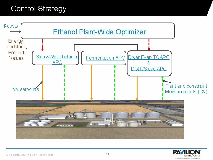 Control Strategy $ costs Energy, feedstock, Product Values Ethanol Plant-Wide Optimizer Slurry/Waterbalance APC Fermentation