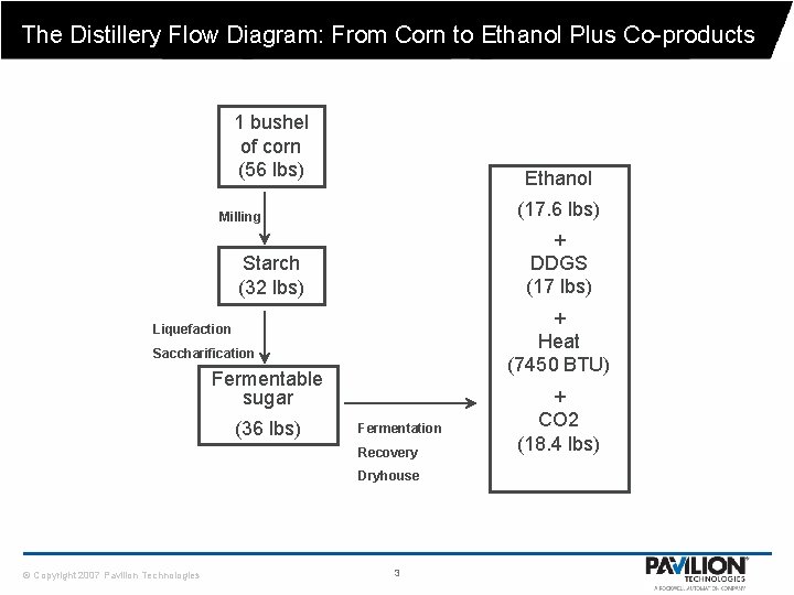 The Distillery Flow Diagram: From Corn to Ethanol Plus Co-products 1 bushel of corn