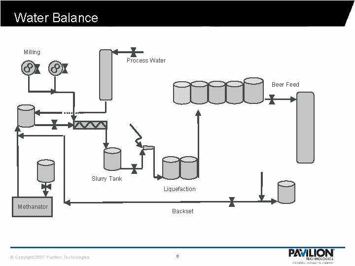 Water Balance Milling 8 8 Process Water Beer Feed Slurry Tank Liquefaction Methanator ©