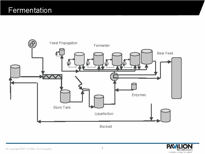 Fermentation 8 Yeast Propagation Fermenter Beer Feed Enzymes Slurry Tank Liquefaction Backset © Copyright