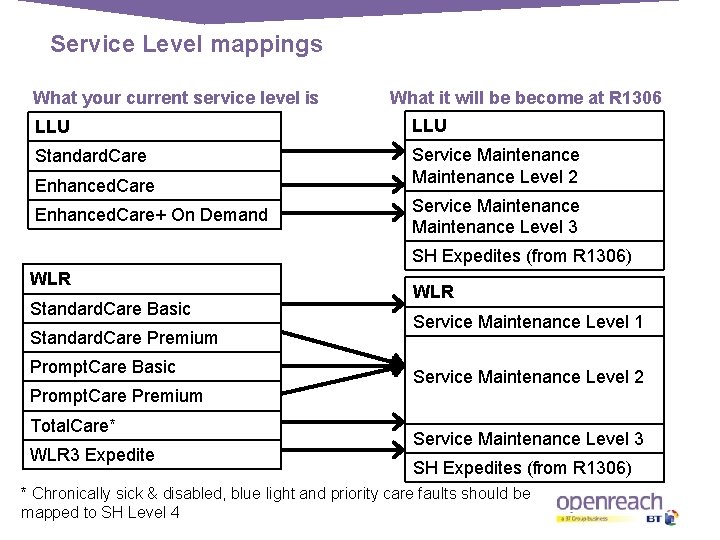 Service Level mappings What your current service level is What it will be become