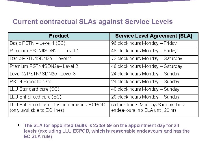 Current contractual SLAs against Service Levels Product Service Level Agreement (SLA) Basic PSTN –