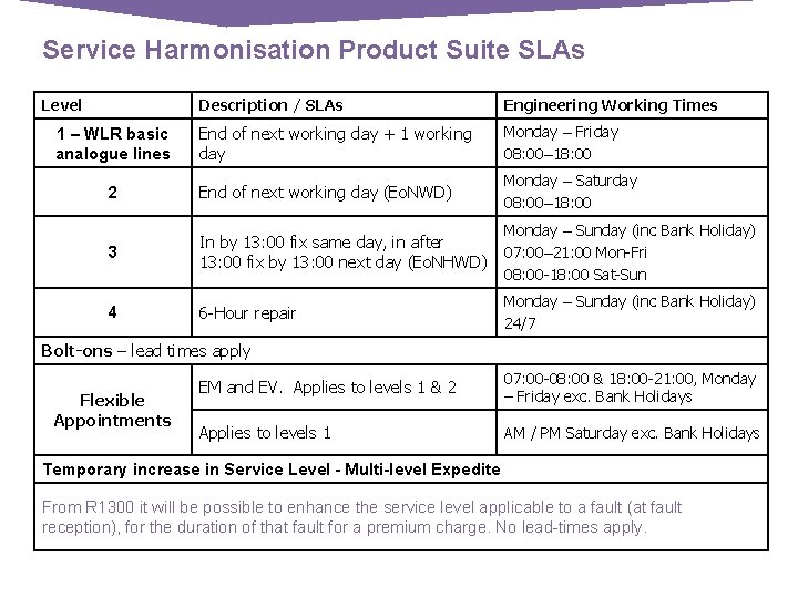 Service Harmonisation Product Suite SLAs Level Description / SLAs Engineering Working Times End of