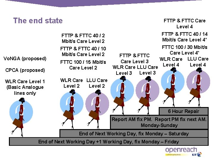 The end state Vo. NGA (proposed) CPCA (proposed) WLR Care Level 1 (Basic Analogue