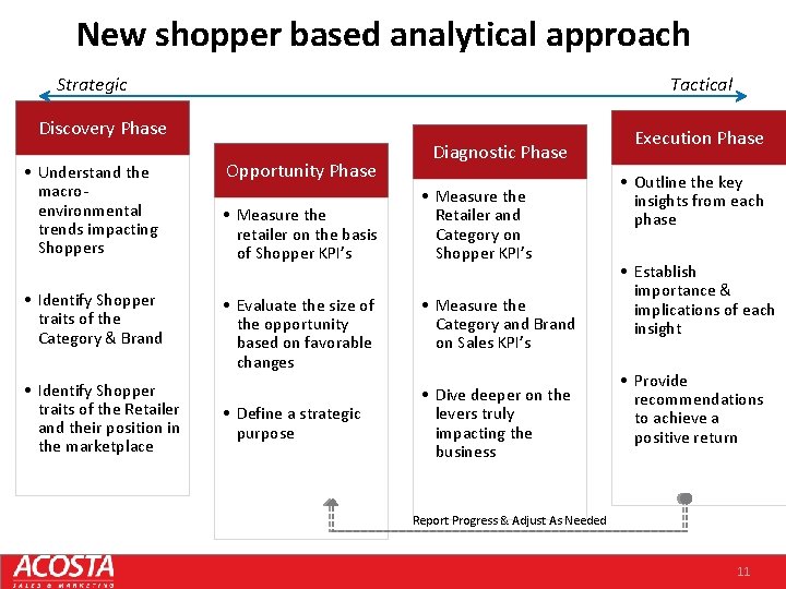 New shopper based analytical approach Strategic Tactical Discovery Phase • Understand the macroenvironmental trends
