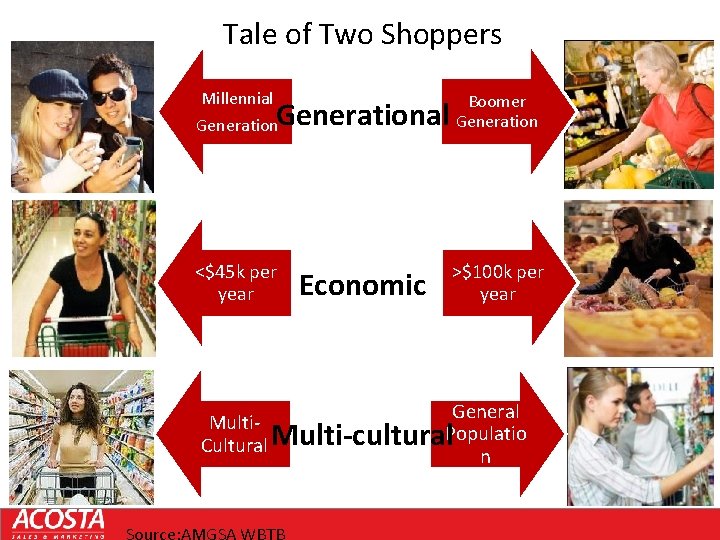 Tale of Two Shoppers Millennial Generation Boomer Generation <$45 k per year >$100 k