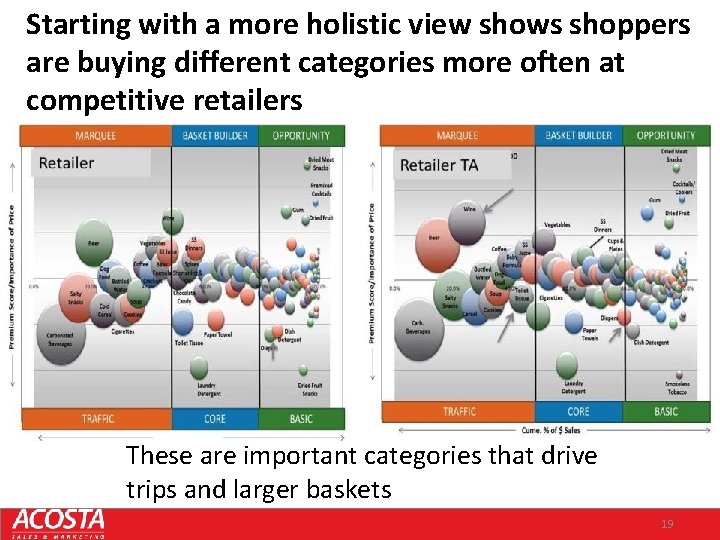 Starting with a more holistic view shows shoppers are buying different categories more often