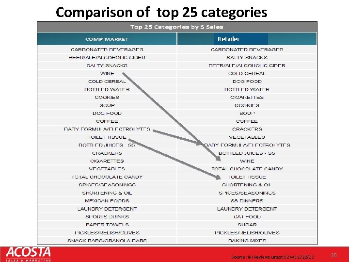 Comparison of top 25 categories Retailer Source: IRI Reviews Latest 52 WE 1/22/12 20