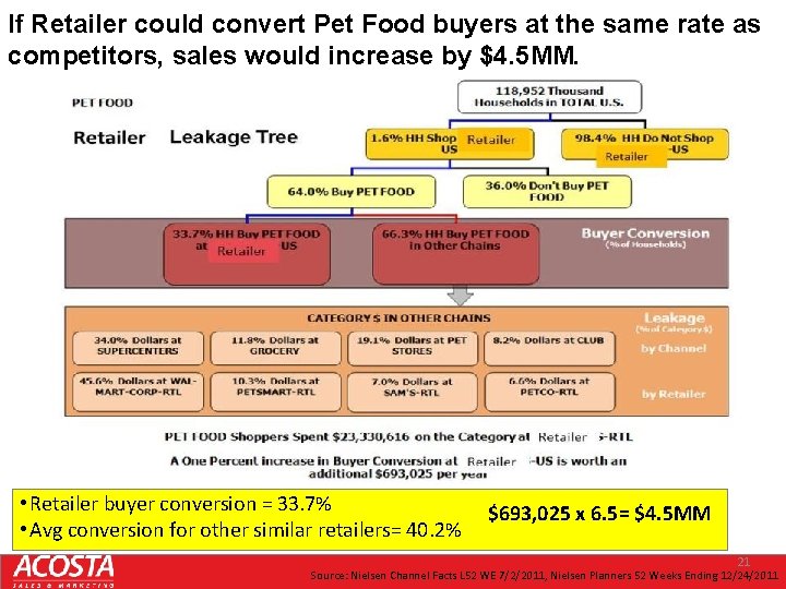 If Retailer could convert Pet Food buyers at the same rate as competitors, sales